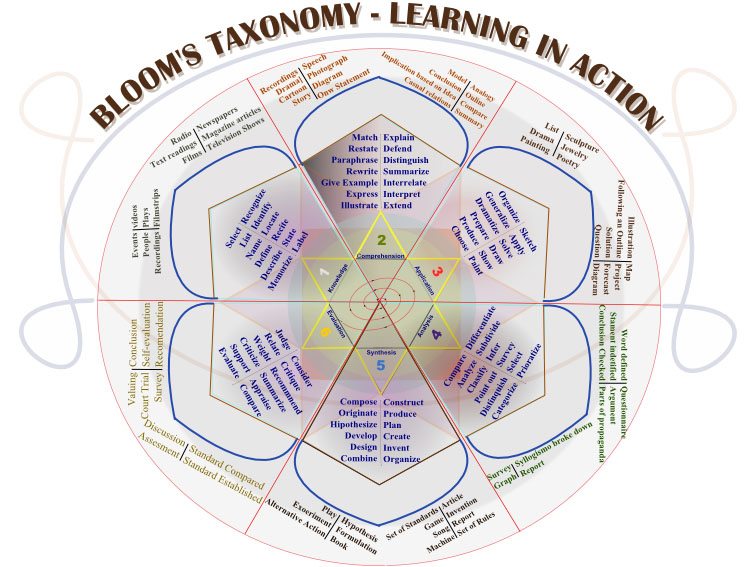 Teaching with Bloom's Taxonomy: 50 Resources