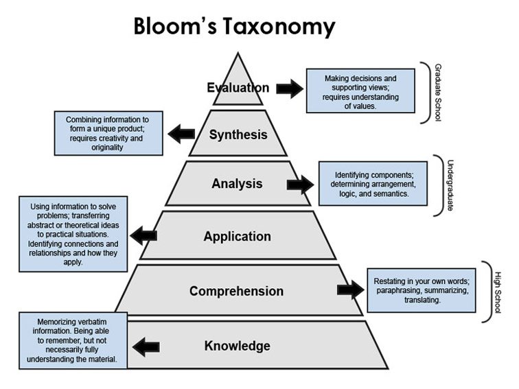 BloomsTaxonomySized