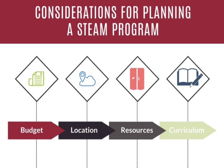 considerations for planning a STEAM program