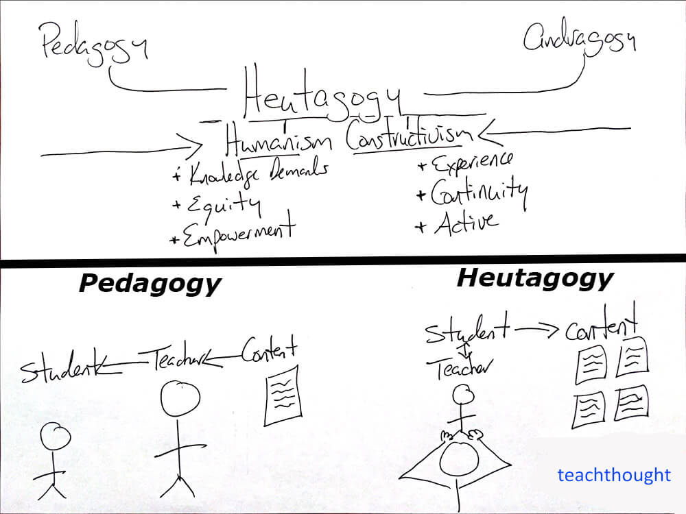 Shifting From Pedagogy To Heutagogy In Education