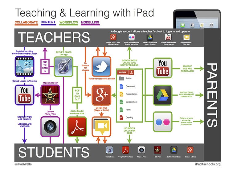 50 Resources For Teaching With iPads