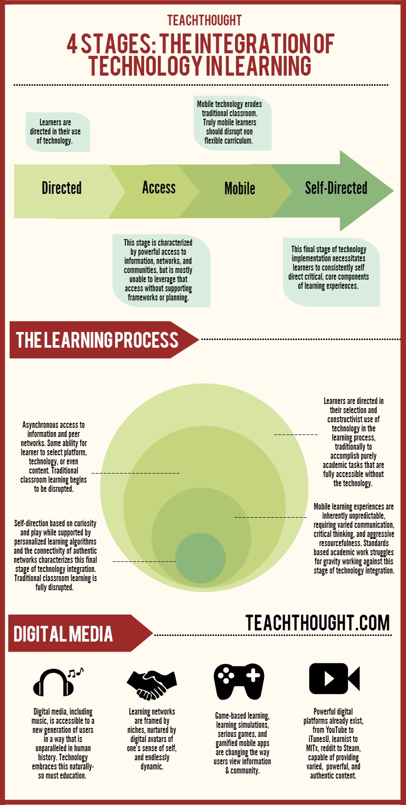 stages-of-technology-integration-in-learning