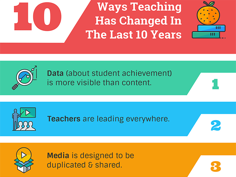 how teaching has changed