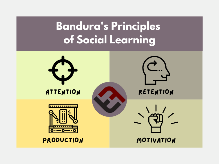 Bandura's Principles of Social Learning