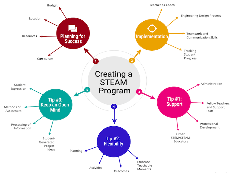 4 tips for creating a STEAM program