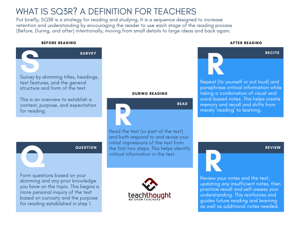 SQ3R stands for Survey, Question, Read, Recite, and Review.