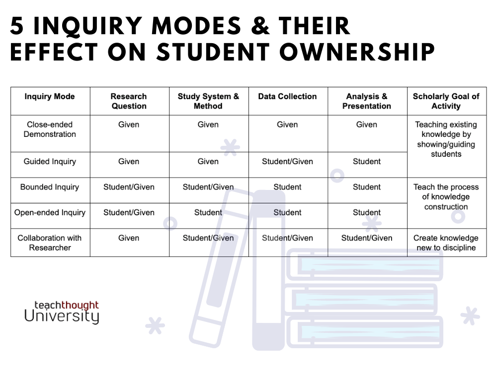 Five Inquiry Modes And Their Effect On Student Ownership