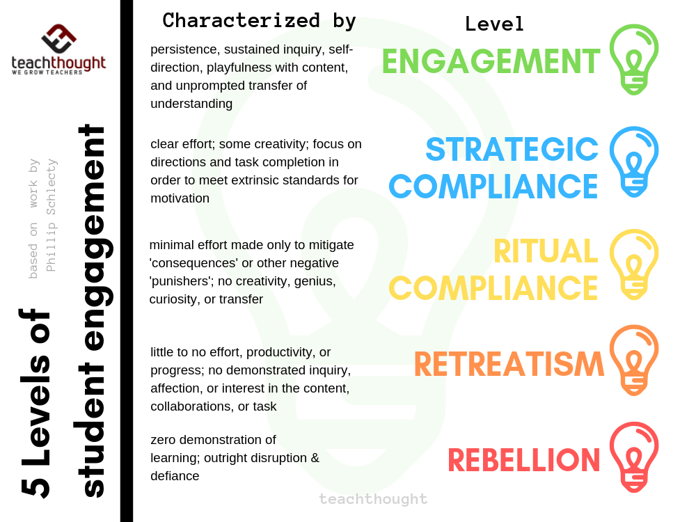 5 Levels Of Student Engagement: A Continuum For Teaching