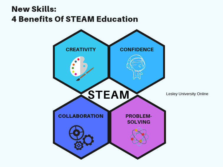 4 benefits of STEAM education