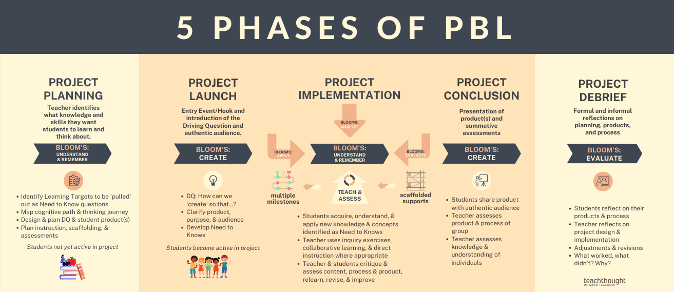 phases of project-based learning