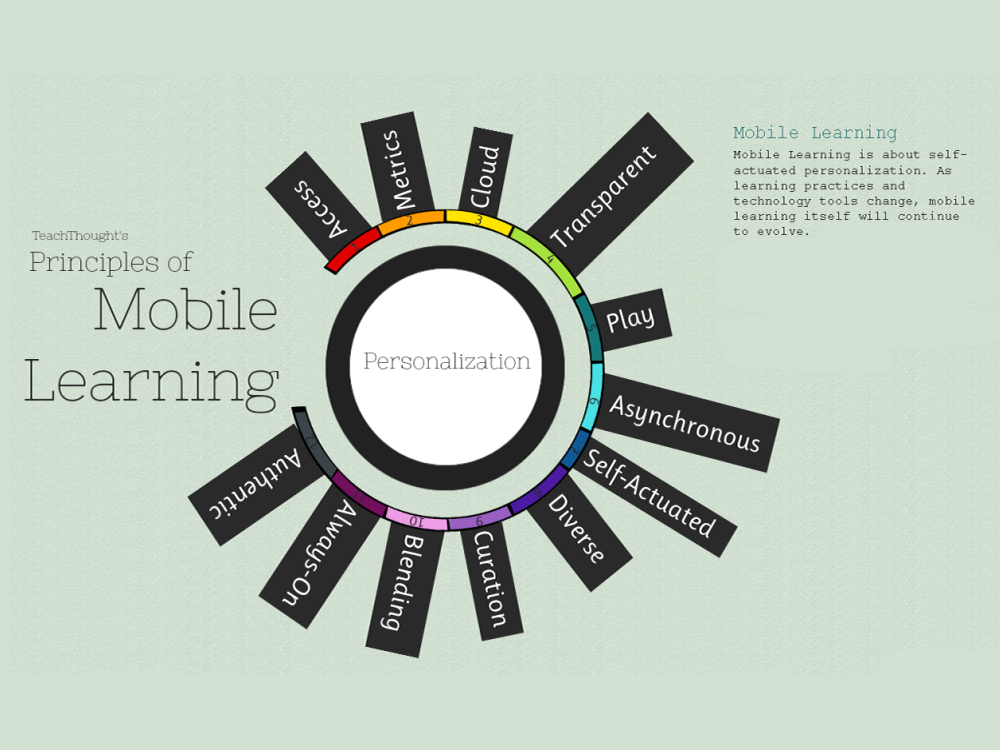 12 Principles Of Mobile Learning
