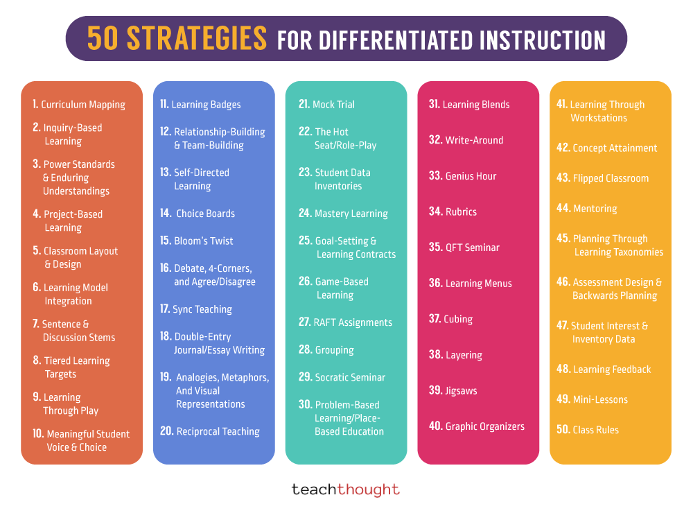 Strategies For Differentiated Instruction