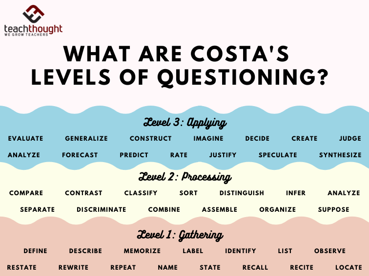 Costa's levels of questioning